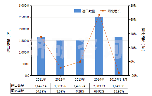 2011-2015年9月中國(guó)制成的供微生物(包括病毒及類似品)生長(zhǎng)或維持用培養(yǎng)基(及制成的供植物、人體或動(dòng)物細(xì)胞生長(zhǎng)或維持用的培養(yǎng)基)(HS38210000)進(jìn)口量及增速統(tǒng)計(jì)